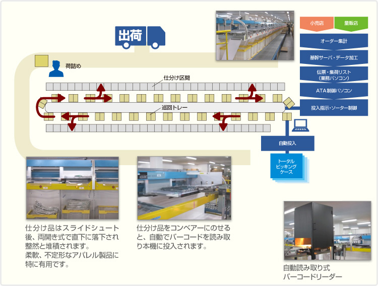 仕分け品はスライドシュート後、両開き式で直下に落下され整然と堆積されます。柔軟、不定形なアパレル製品に特に有用です。仕分け品をコンベアーにのせると、自動でバーコードを読み取り本機に投入されます。
